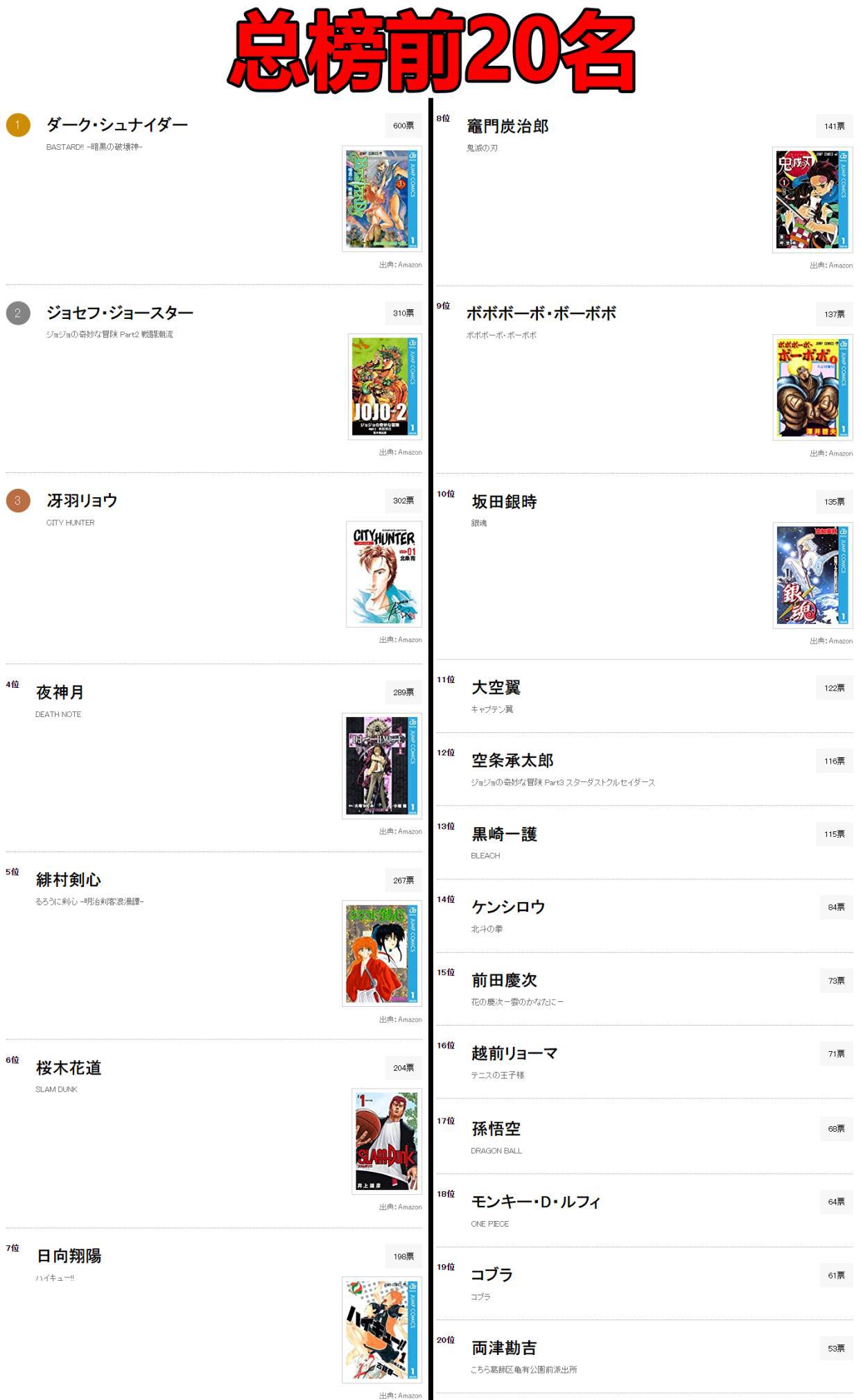 Jump主角的名字帅气排名：JOJO第二名，你猜不到第一名是谁