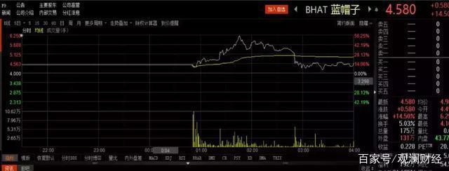 厦企助力《哪吒》票房破7亿；蓝帽子美股上市首日大涨14.5%