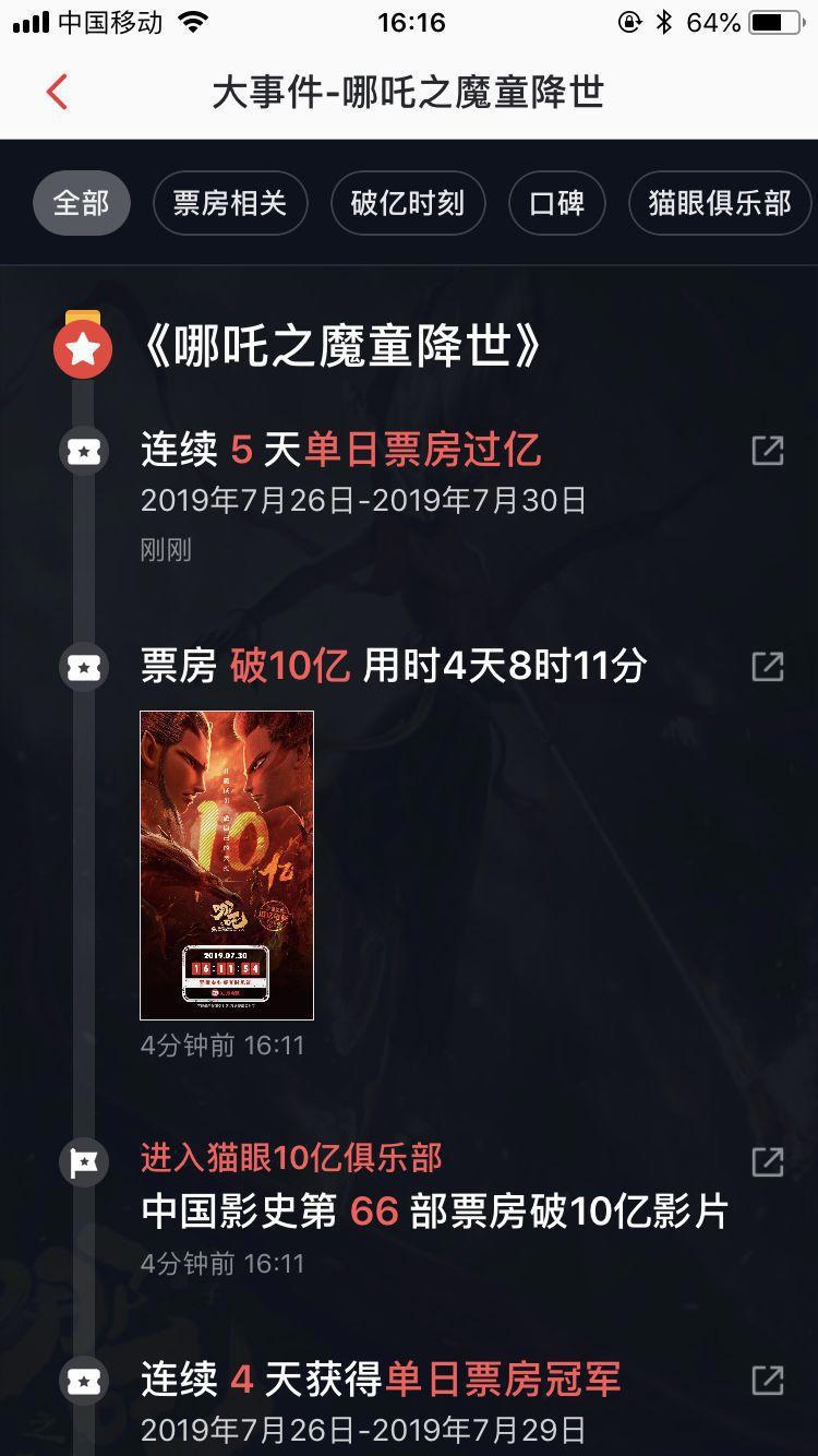 爆款《哪吒》票房破10亿！全片最燃场面出自这位泉州人创办的动漫公司