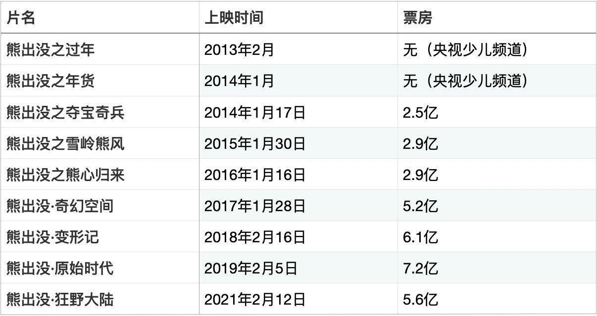 流水的春节档，铁打的《熊出没》