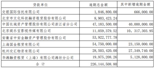 逾期债务2.3亿斥10亿打造产业链的长城动漫美梦破灭