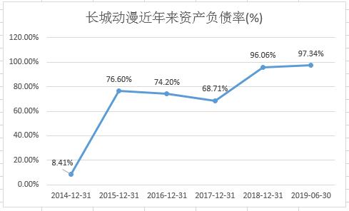 逾期债务2.3亿斥10亿打造产业链的长城动漫美梦破灭