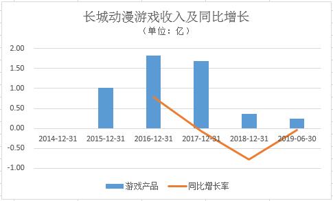 逾期债务2.3亿斥10亿打造产业链的长城动漫美梦破灭
