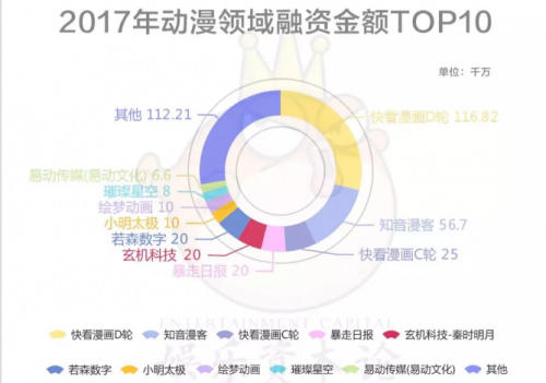 一级市场动漫领域融资TOP50：腾讯、B站，比VC更像VC