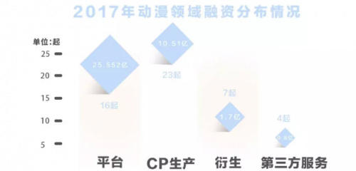 一级市场动漫领域融资TOP50：腾讯、B站，比VC更像VC