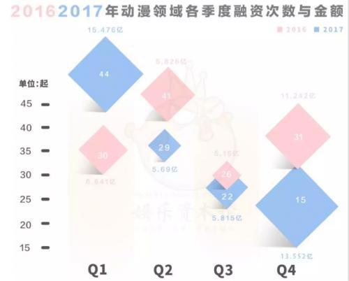 一级市场动漫领域融资TOP50：腾讯、B站，比VC更像VC