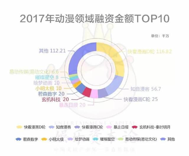 一级市场动漫领域融资TOP50，腾讯、B站，比VC更像VC