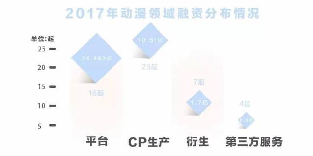 一级市场动漫领域融资TOP50，腾讯、B站，比VC更像VC