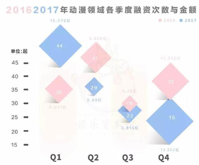 一级市场动漫领域融资TOP50，腾讯、B站，比VC更像VC