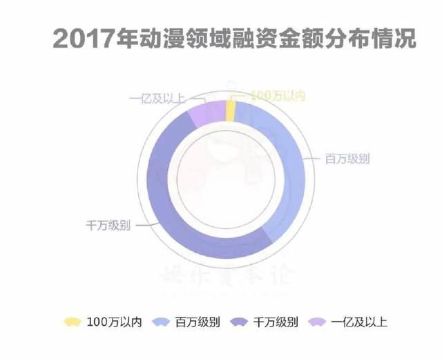 一级市场动漫领域融资TOP50，腾讯、B站，比VC更像VC