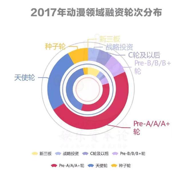 一级市场动漫领域融资TOP50，腾讯、B站，比VC更像VC
