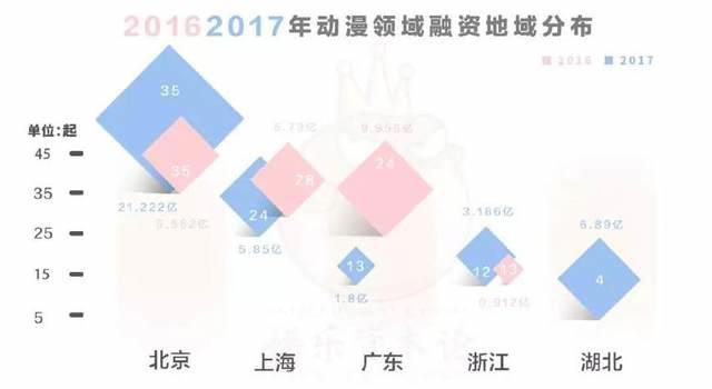 一级市场动漫领域融资TOP50，腾讯、B站，比VC更像VC