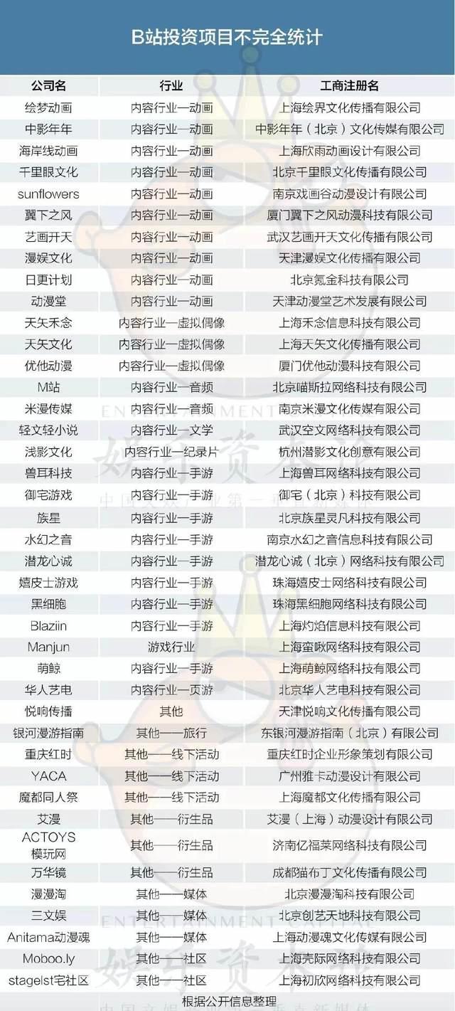 一级市场动漫领域融资TOP50，腾讯、B站，比VC更像VC