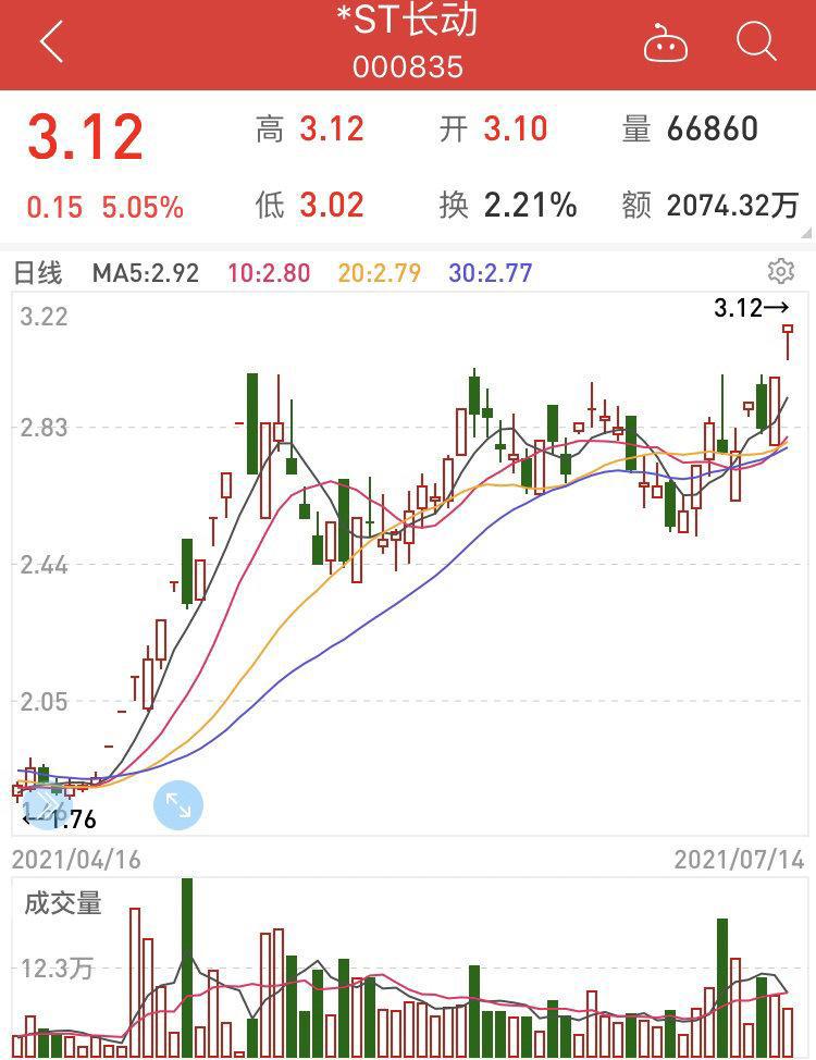 看川股｜预计最高亏损8500万，*ST长动为何还能涨停？