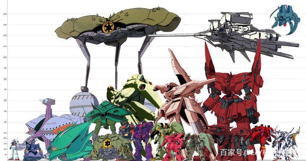 机动战士高达不同机体身高对比图，沙扎比与新吉恩号差不多？