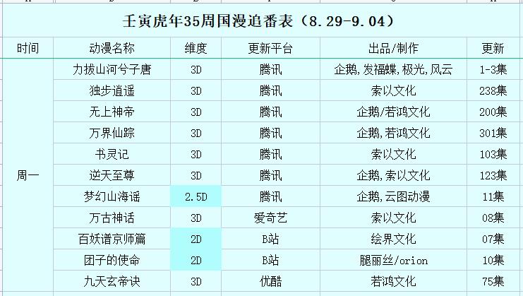 壬寅虎年第35周国漫追番表（8.29-9.04）