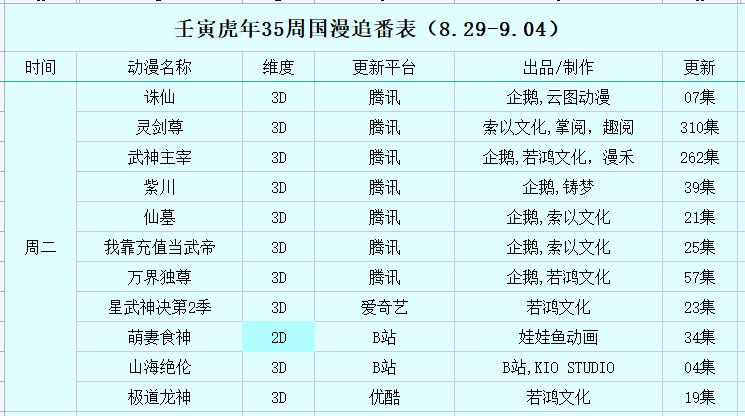 壬寅虎年第35周国漫追番表（8.29-9.04）