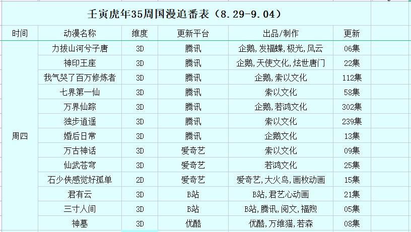 壬寅虎年第35周国漫追番表（8.29-9.04）