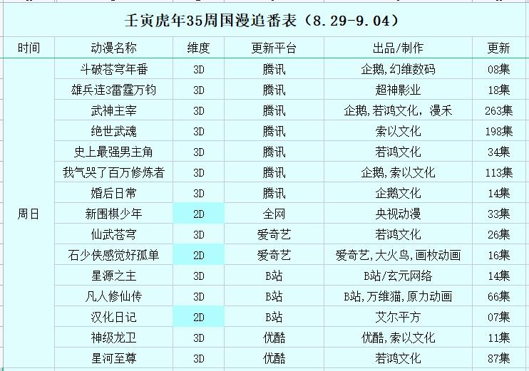 壬寅虎年第35周国漫追番表（8.29-9.04）