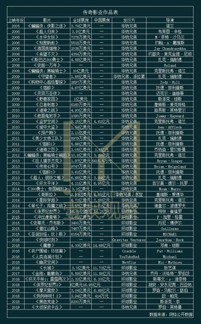 “传奇”姻缘兜转录：华纳、环球、万达，哪个是归宿？