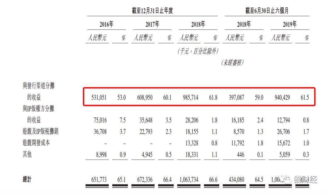 坐拥“火影”“仙剑”99个大IP的手游一哥，为什么不太赚钱？