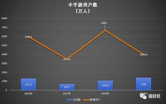 坐拥“火影”“仙剑”99个大IP的手游一哥，为什么不太赚钱？