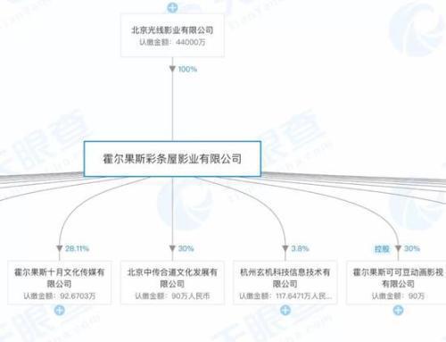 《哪吒》上映3天票房超6亿光线传媒将成大赢家？
