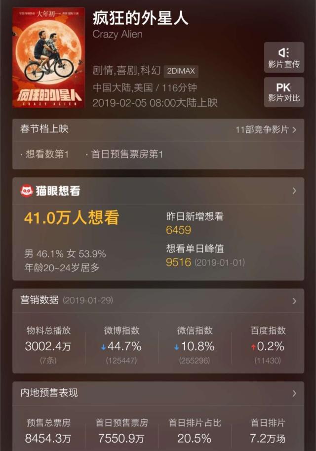 大年初一预售票房破3亿！《疯狂外星人》夺冠，41万人想看！
