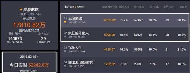 《疯狂外星人》差《流浪地球》票房15亿多却成就2位百亿票房明星