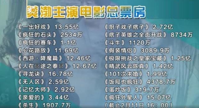 《疯狂外星人》差《流浪地球》票房15亿多却成就2位百亿票房明星