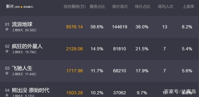 《疯狂外星人》VS《新喜剧之王》都是喜剧，票房天差地别！