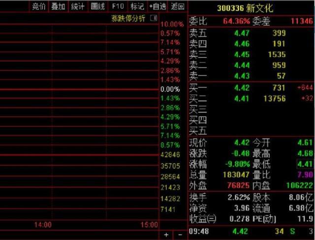 《疯狂外星人》遭遇“滑铁卢”！光线传媒跌逾9%