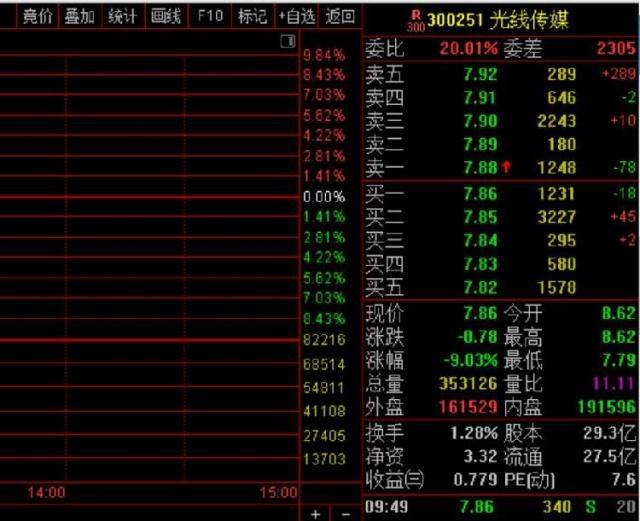 《疯狂外星人》遭遇“滑铁卢”！光线传媒跌逾9%