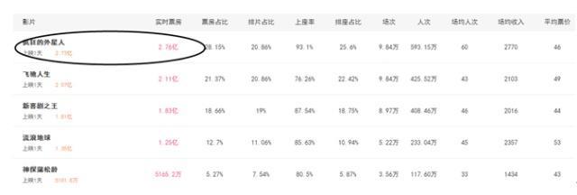 大年初一好片联播，《疯狂外星人》当日有望突破3亿