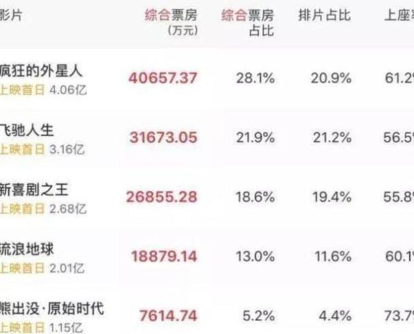 《疯狂外星人》票房破亿后，评分却逐渐下降，还被吐槽浪费阵容