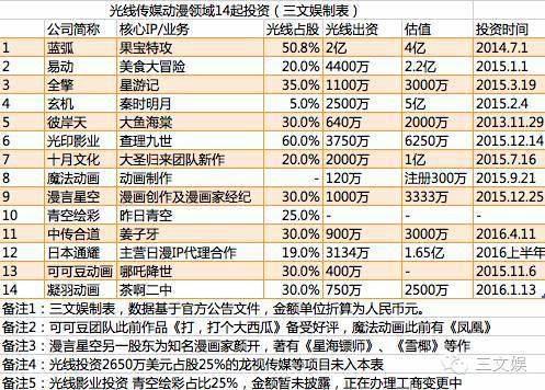 光线传媒2.4亿元退出蓝弧文化：又一个动漫公司被“战略性放弃”