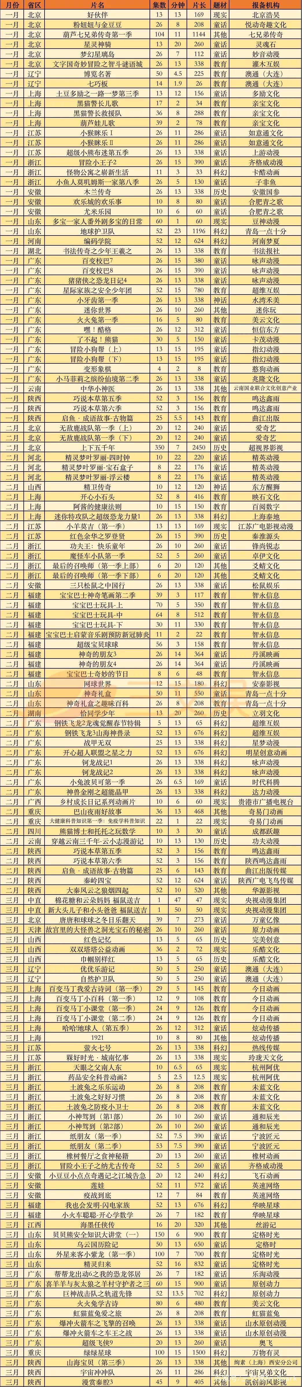 571部国产电视动画在2020年备案，有这几点值得关注