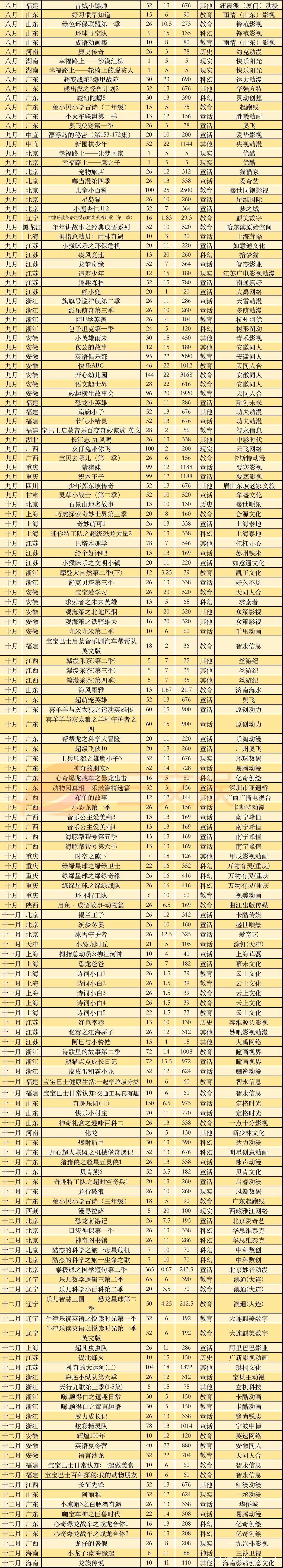 571部国产电视动画在2020年备案，有这几点值得关注