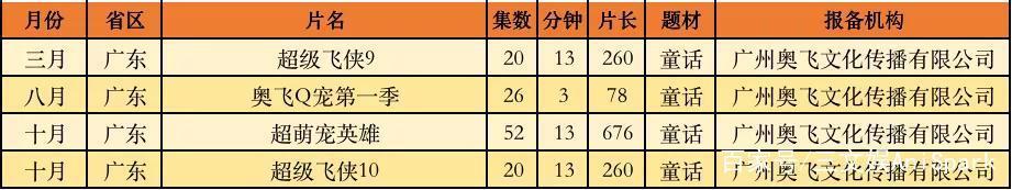 571部国产电视动画在2020年备案，有这几点值得关注