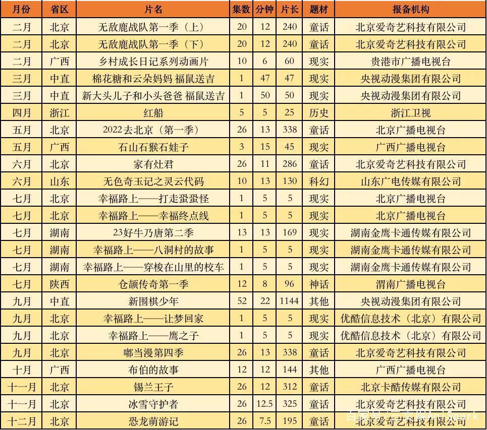 571部国产电视动画在2020年备案，有这几点值得关注