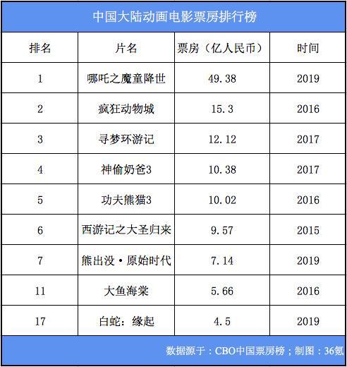 《哪吒》近50亿票房收官封神，但国漫距离崛起还差一个“迪士尼”｜36氪新风向
