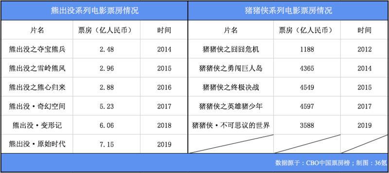 《哪吒》近50亿票房收官封神，但国漫距离崛起还差一个“迪士尼”｜36氪新风向