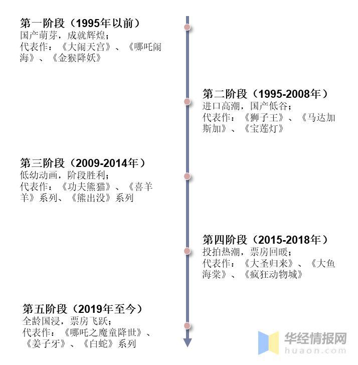 干货！一文看懂动画电影行业发展现状：光线票房和储备双高