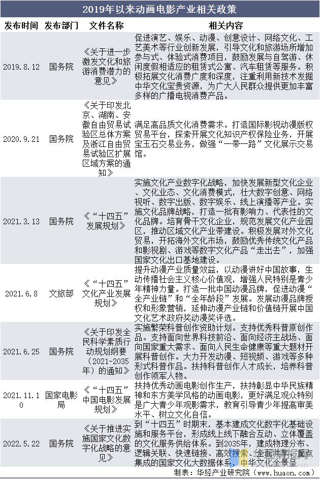 干货！一文看懂动画电影行业发展现状：光线票房和储备双高