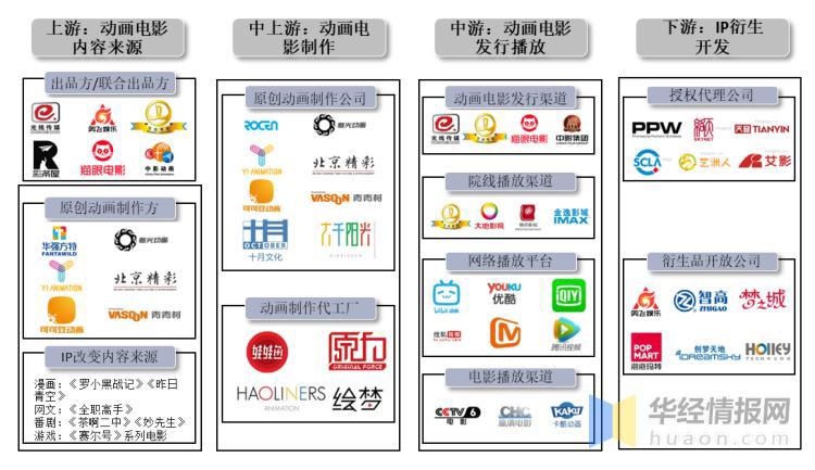 干货！一文看懂动画电影行业发展现状：光线票房和储备双高