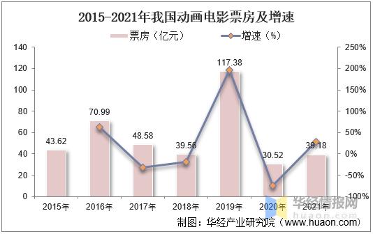 干货！一文看懂动画电影行业发展现状：光线票房和储备双高
