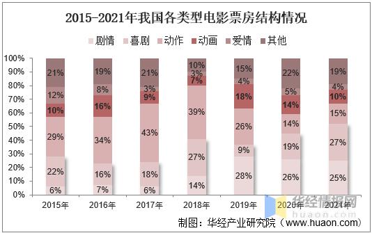 干货！一文看懂动画电影行业发展现状：光线票房和储备双高