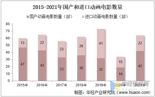 干货！一文看懂动画电影行业发展现状：光线票房和储备双高