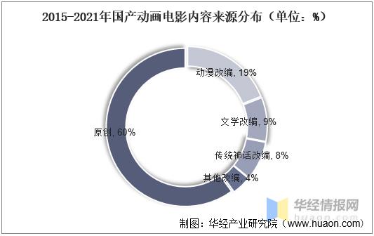 干货！一文看懂动画电影行业发展现状：光线票房和储备双高