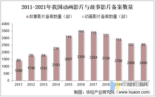 干货！一文看懂动画电影行业发展现状：光线票房和储备双高